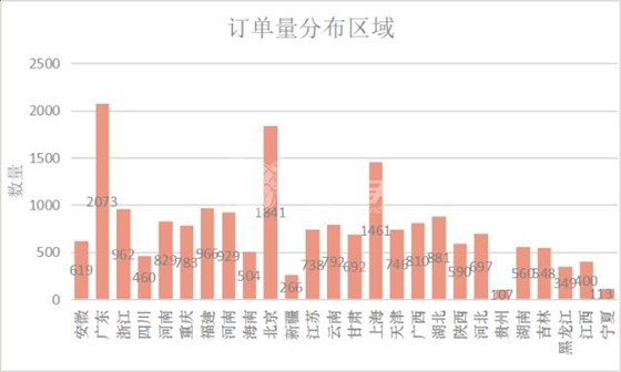 左右手訂單分布區(qū)域