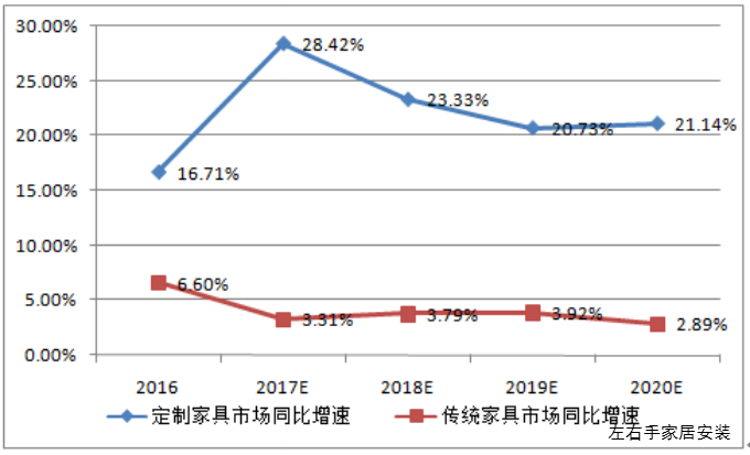 左右手家居安裝市場(chǎng)分析圖